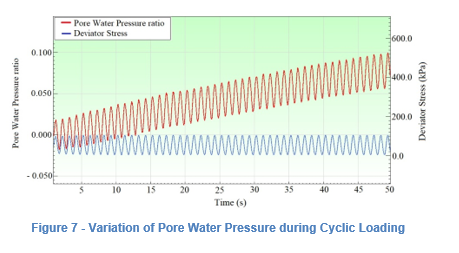 Variation of Pore Water Pressure During Cyclic Loading