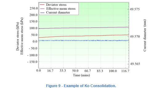 Anisotropic Consolidation and sample volume change