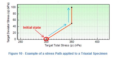 Example of a stress path applied to a triaxial specimen