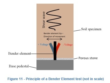 Principle of a bender element test (not in scale)