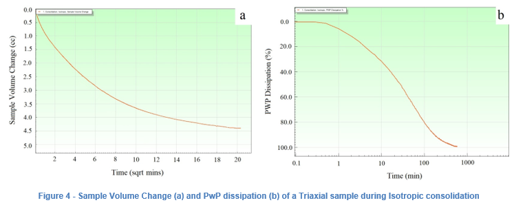Sample Volume Change and PwP dissipation of a Triaxial sample during Isotropic consolidation