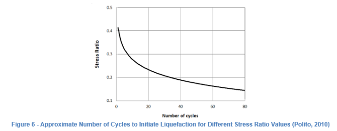 Approximate Number of cycles to Initiate Liquefaction for Different Stress Ratio Values