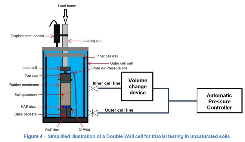 Double wall cell for triaxial testing in unsaturated soils