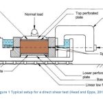 Figure 1 - Typical setup for a direct shear test (Head and Epps, 2011)