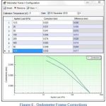 Figure 6 Oedometer Frame Corrections
