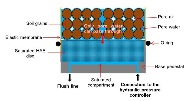 Pore water pass through