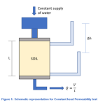 Schematic representation for constant head permeability test VJ Tech