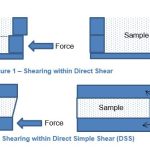 Shearing within Direct Simple Shear