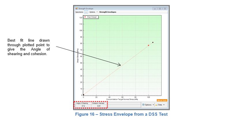 Stress Envelope from a direct simple shear Test